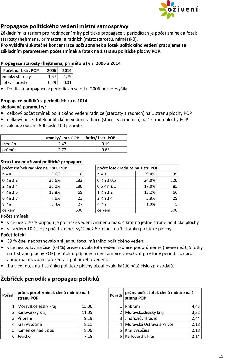 Propagace starosty (hejtmana, primátora) v r. 2006 a 2014 Počet na 1 str. POP 2006 2014 zmínky starosty 1,57 1,79 fotky starosty 0,29 0,31 Politická propagace v periodicích se od r.