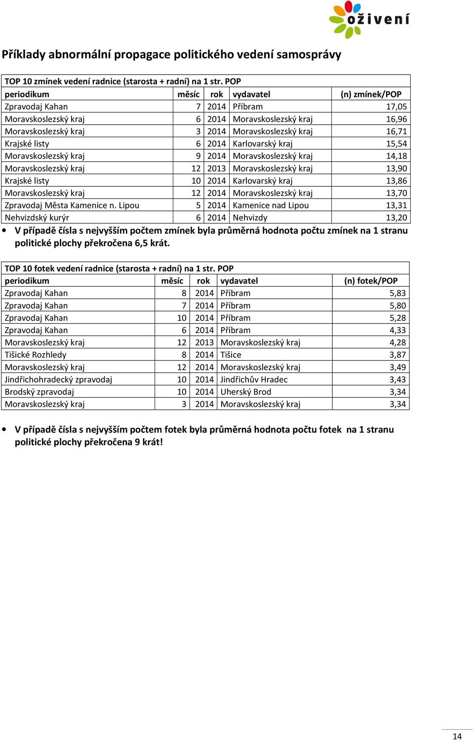 Krajské listy 6 2014 Karlovarský kraj 15,54 Moravskoslezský kraj 9 2014 Moravskoslezský kraj 14,18 Moravskoslezský kraj 12 2013 Moravskoslezský kraj 13,90 Krajské listy 10 2014 Karlovarský kraj 13,86