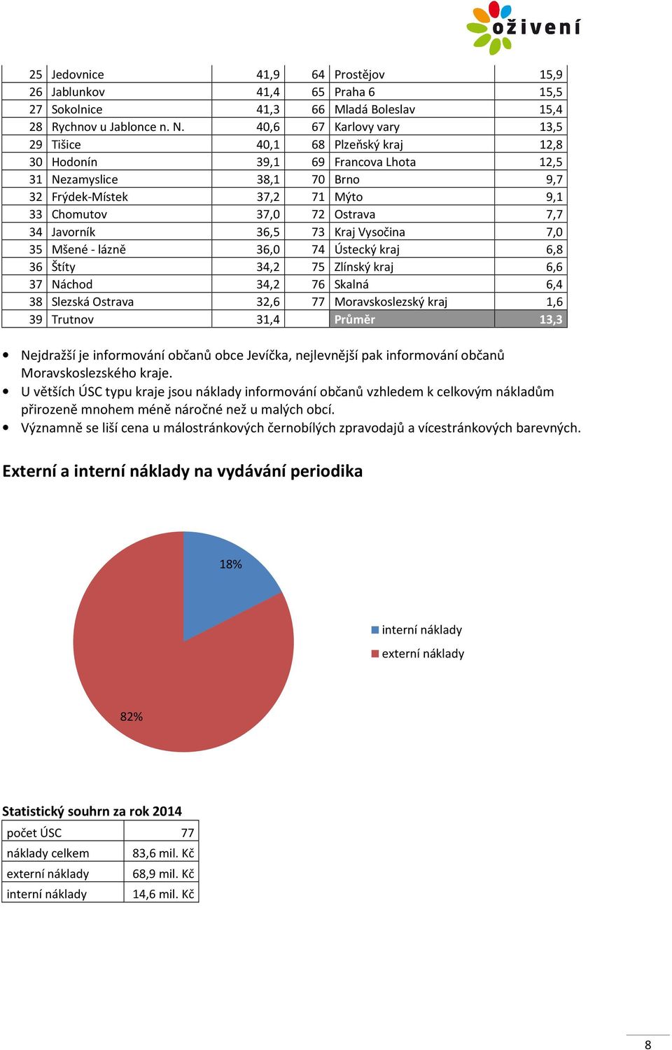 34 Javorník 36,5 73 Kraj Vysočina 7,0 35 Mšené - lázně 36,0 74 Ústecký kraj 6,8 36 Štíty 34,2 75 Zlínský kraj 6,6 37 Náchod 34,2 76 Skalná 6,4 38 Slezská Ostrava 32,6 77 Moravskoslezský kraj 1,6 39