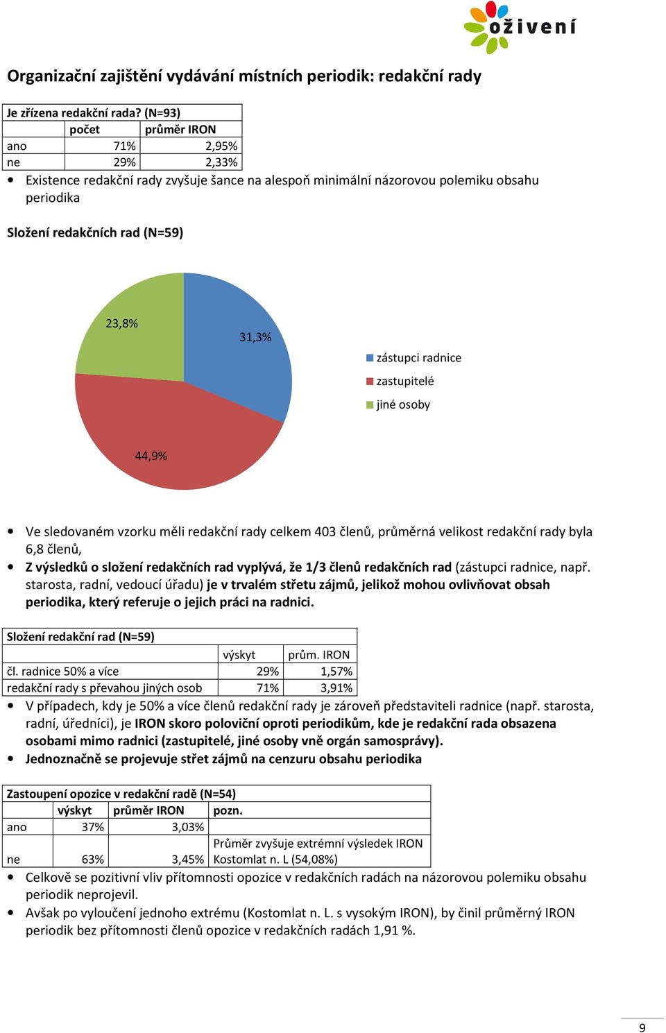 radnice zastupitelé jiné osoby 44,9% Ve sledovaném vzorku měli redakční rady celkem 403 členů, průměrná velikost redakční rady byla 6,8 členů, Z výsledků o složení redakčních rad vyplývá, že 1/3