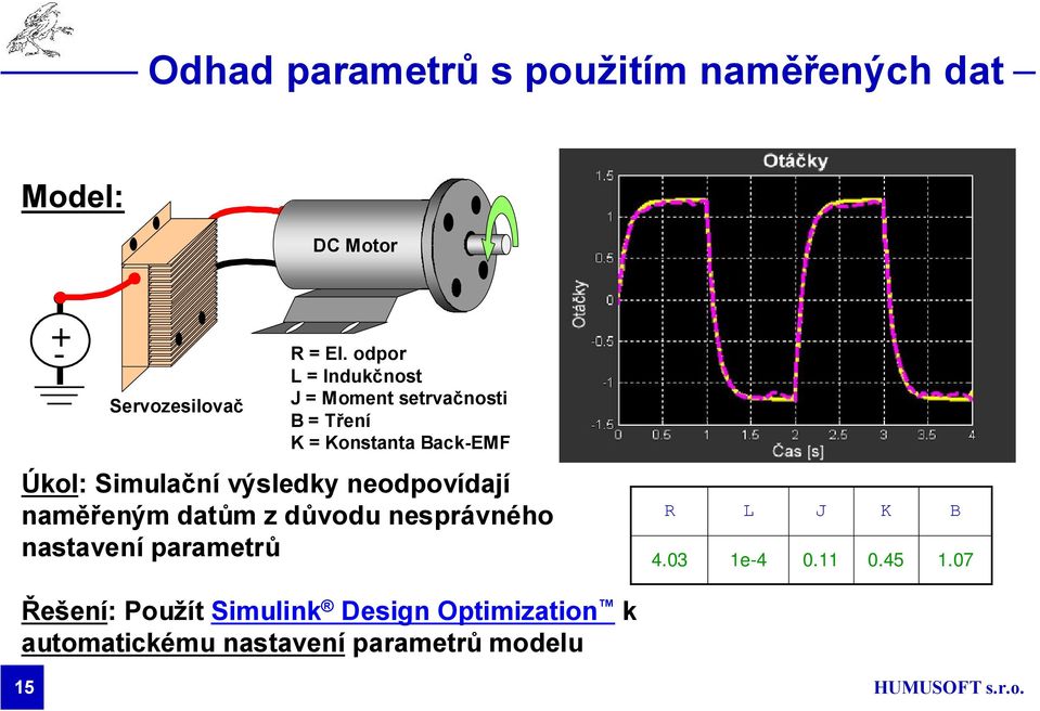 výsledky neodpovídají naměřeným datům z důvodu nesprávného nastavení parametrů R 4.03 3 L 1e-4 0.