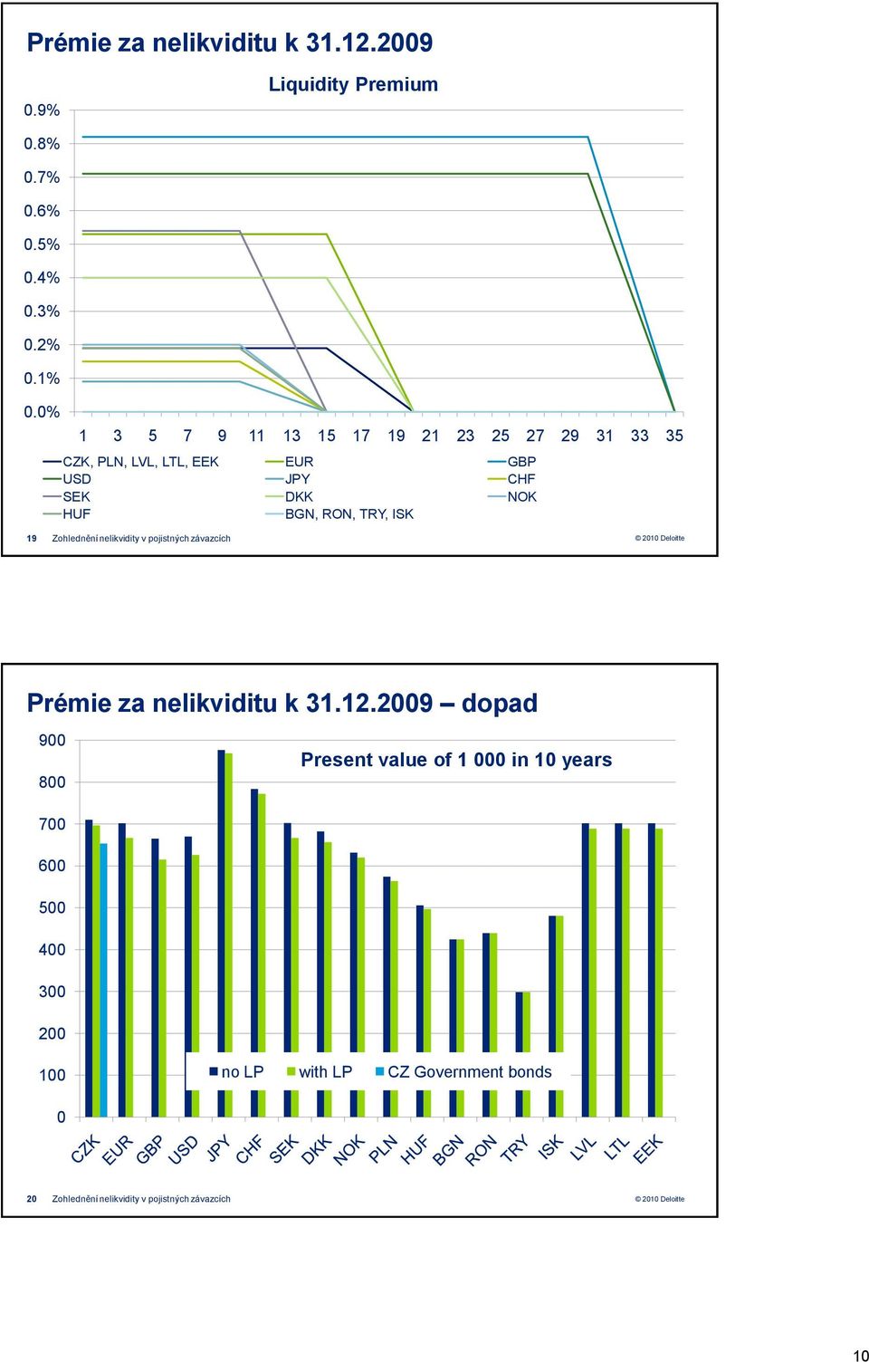 RON, TRY, ISK 19 Zohlednění nelikvidity v pojistných závazcích Prémie za nelikviditu k 31.12.