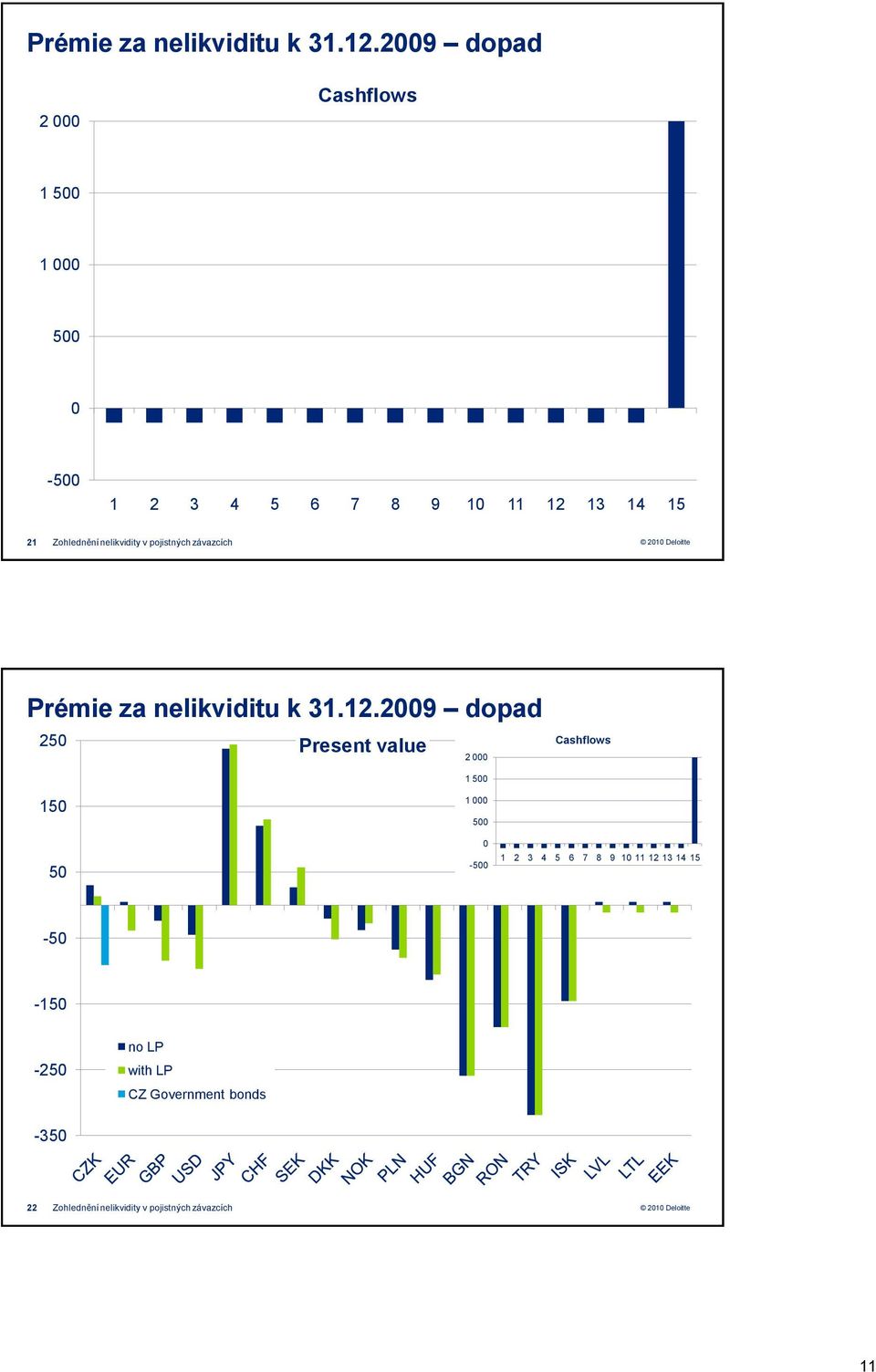 nelikvidity v pojistných závazcích 2009 dopad 250 Present value 2 000 Cashflows 1 500 150 50 1 000