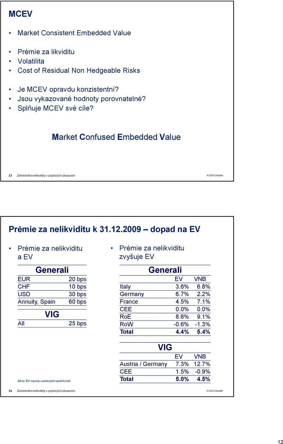 2009 dopad na EV Prémie za nelikviditu a EV Generali EUR CHF USD Annuity, Spain All VIG Zdroj: EV reporty uvedených společností 20 bps 10 bps 30 bps 60 bps 25 bps Prémie za nelikviditu