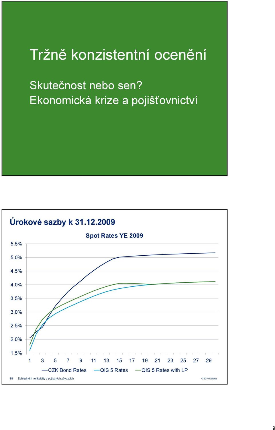 5% Spot Rates YE 2009 5.0% 4.5% 4.0% 3.5% 3.0% 2.5% 2.0% 1.