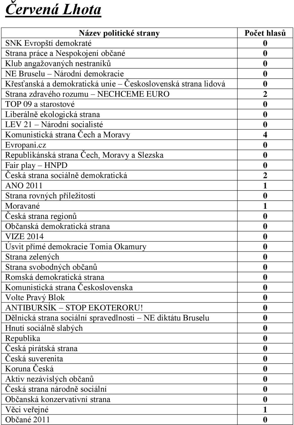 strana Čech a Moravy 4 Česká strana sociálně demokratická 2 ANO 2011 1