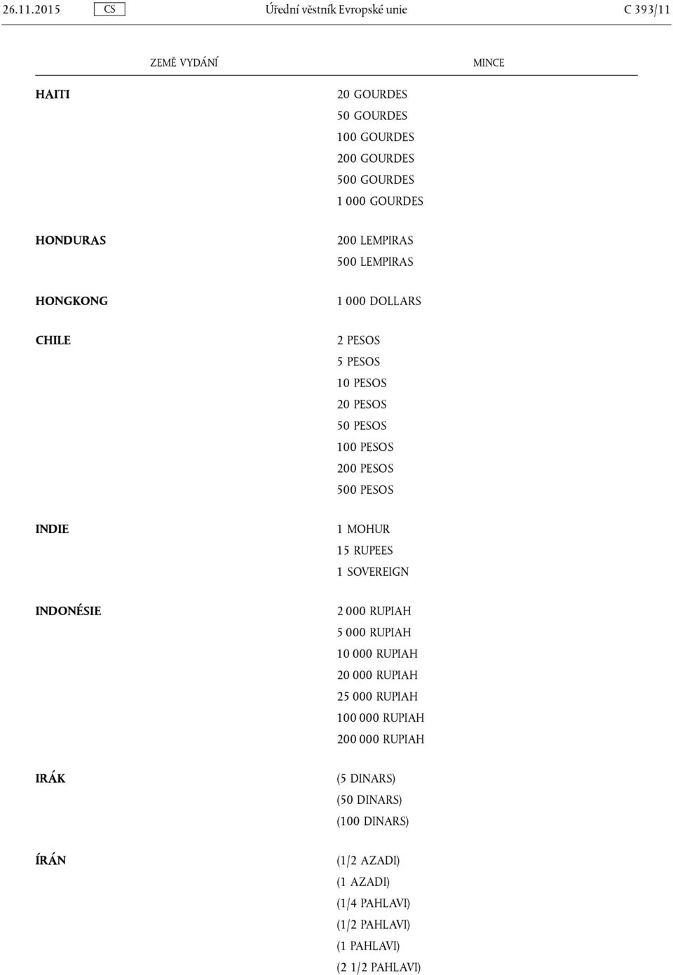 200 LEMPIRAS 500 LEMPIRAS HONGKONG 1 000 DOLLARS CHILE 2 PESOS 5 PESOS 10 PESOS 20 PESOS 50 PESOS 100 PESOS 200 PESOS 500 PESOS INDIE