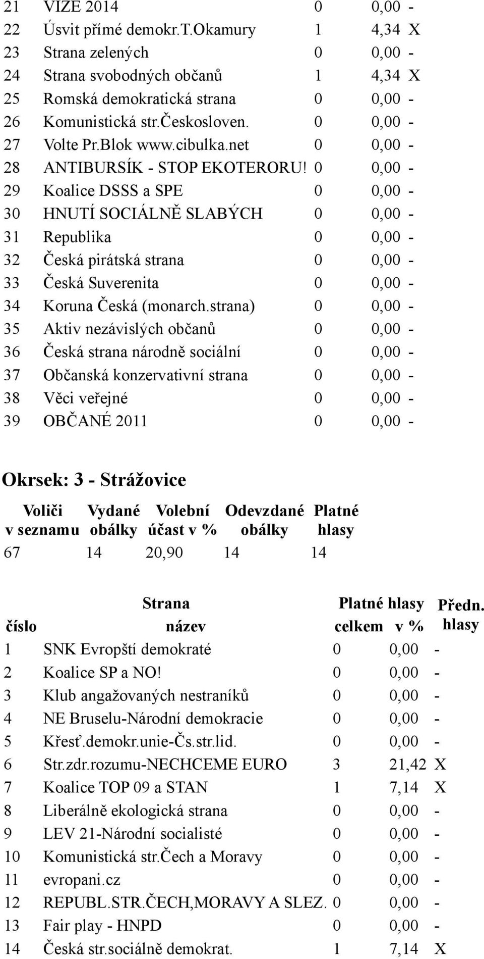 0 0,00-32 Česká pirátská strana 0 0,00 - Okrsek: 3 - Strážovice 67 14 20,90 14 14 1 SNK Evropští demokraté 0 0,00-5