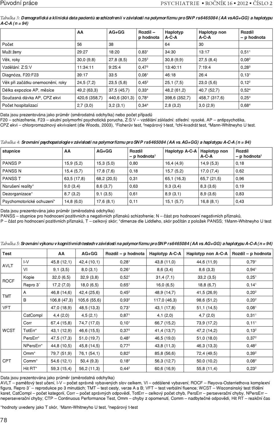 13:40:11 7:19:4 0,28 3 Diagnóza, F20:F23 39:17 33:5 0,08 1 46:18 26:4 0,13 1 Věk při začátku onemocnění, roky 24,5 (7,2) 23,5 (5,8) 0,45 2 25,1 (7,5) 23,0 (5,6) 0,12 2 Délka expozice AP, měsíce 49,2