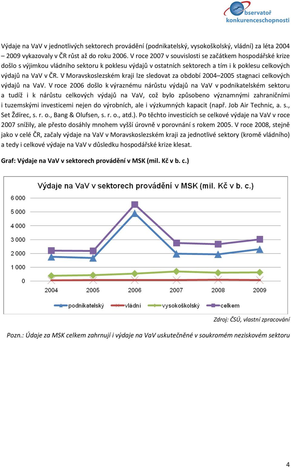 V Moravskoslezském kraji lze sledovat za období 2004 2005 stagnaci celkových výdajů na VaV.