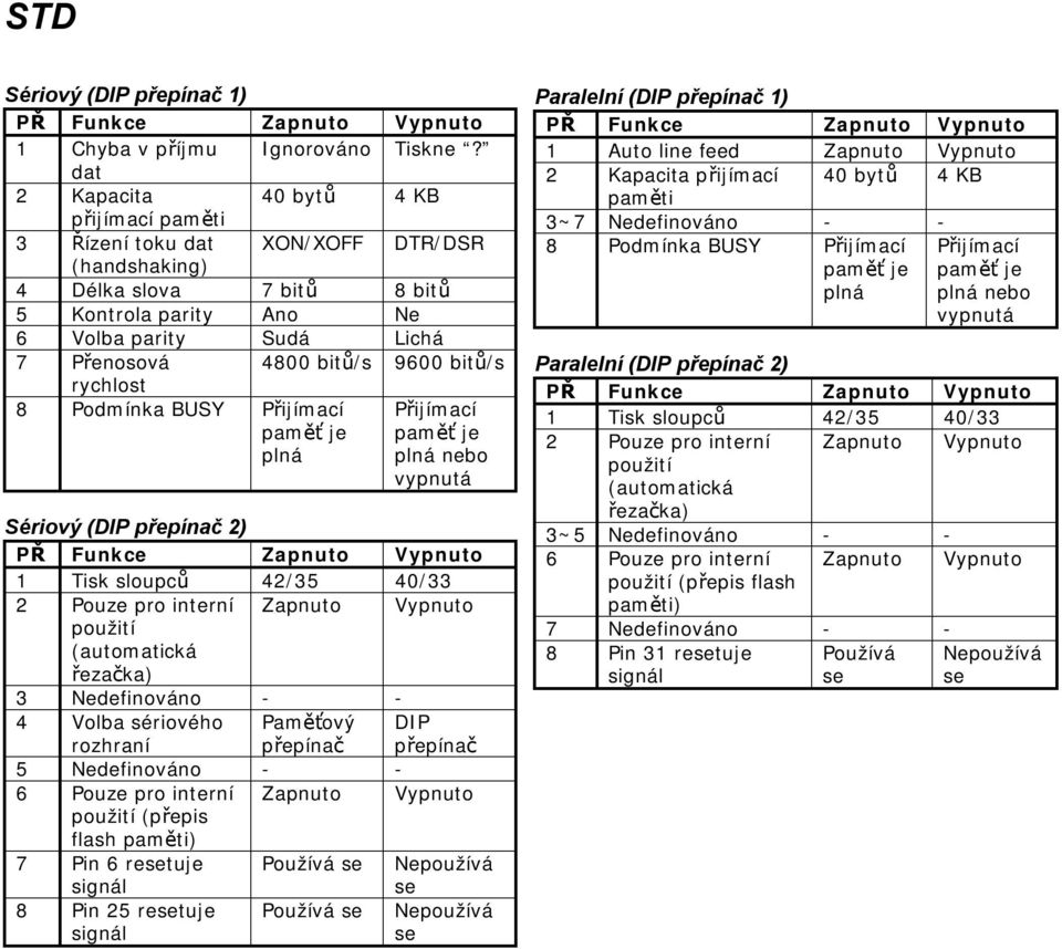 9600 bitů/s rychlost 8 Podmínka BUSY Přijímací paměť je plná Přijímací paměť je plná nebo vypnutá Sériový (DIP přepínač 2) PŘ Funkce Zapnuto Vypnuto 1 Tisk sloupců 42/35 40/33 2 Pouze pro interní