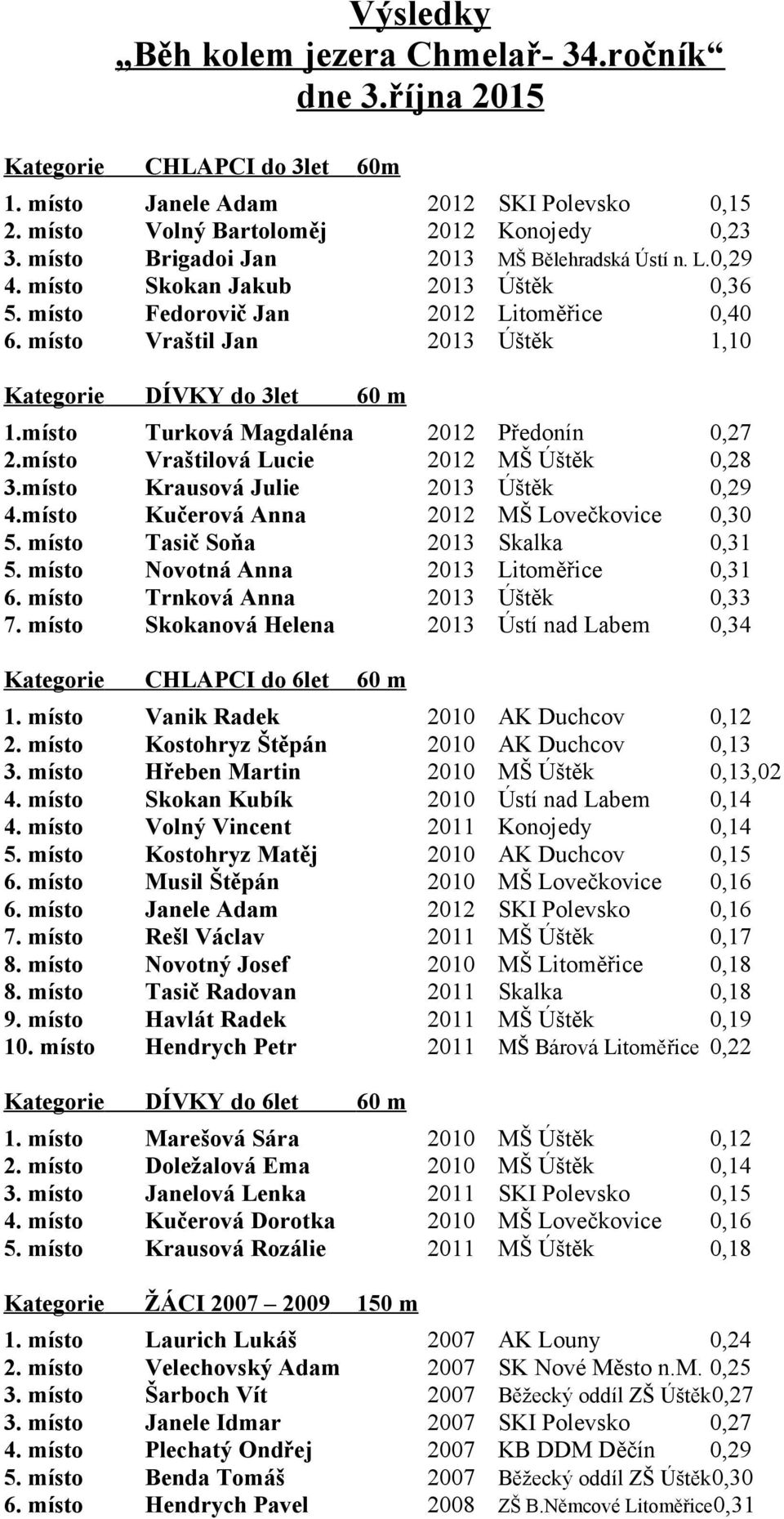 místo Vraštil Jan 2013 Úštěk 1,10 Kategorie DÍVKY do 3let 60 m 1.místo Turková Magdaléna 2012 Předonín 0,27 2.místo Vraštilová Lucie 2012 MŠ Úštěk 0,28 3.místo Krausová Julie 2013 Úštěk 0,29 4.