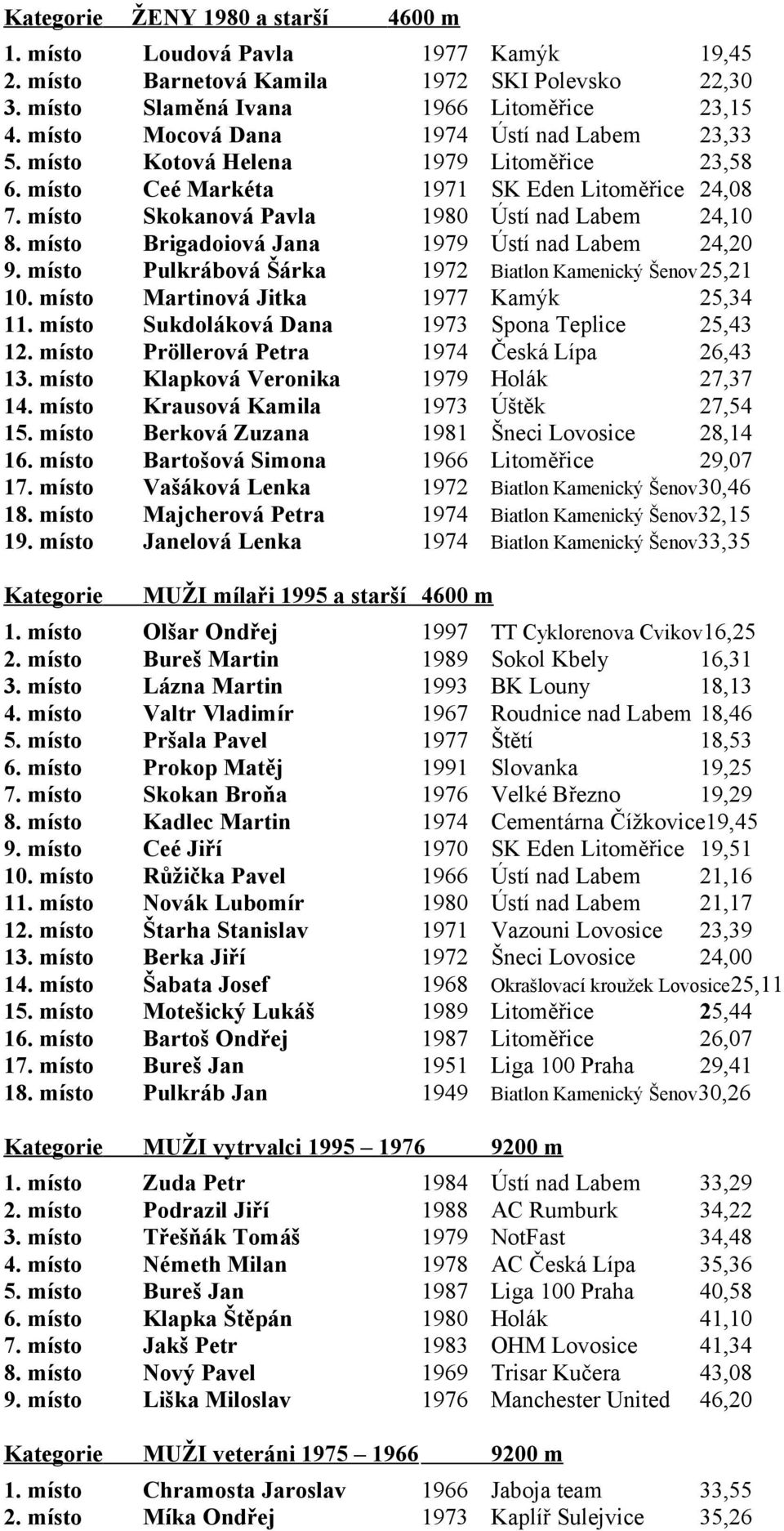 místo Brigadoiová Jana 1979 Ústí nad Labem 24,20 9. místo Pulkrábová Šárka 1972 Biatlon Kamenický Šenov25,21 10. místo Martinová Jitka 1977 Kamýk 25,34 11.