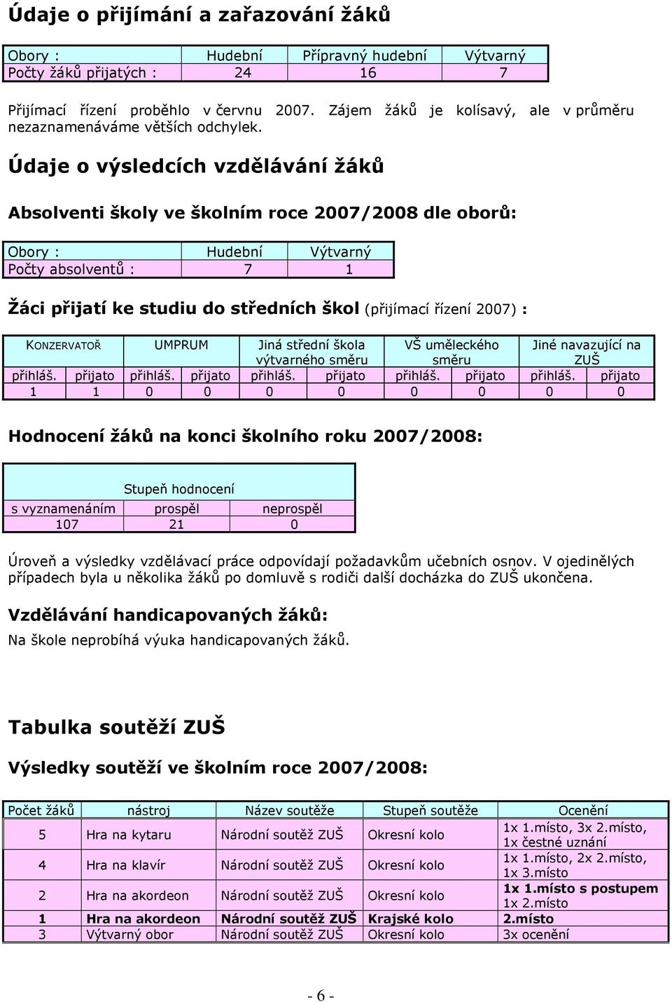 Údaje o výsledcích vzdělávání žáků Absolventi školy ve školním roce 2007/2008 dle oborů: Obory : Hudební Výtvarný Počty absolventů : 7 1 Žáci přijatí ke studiu do středních škol (přijímací řízení