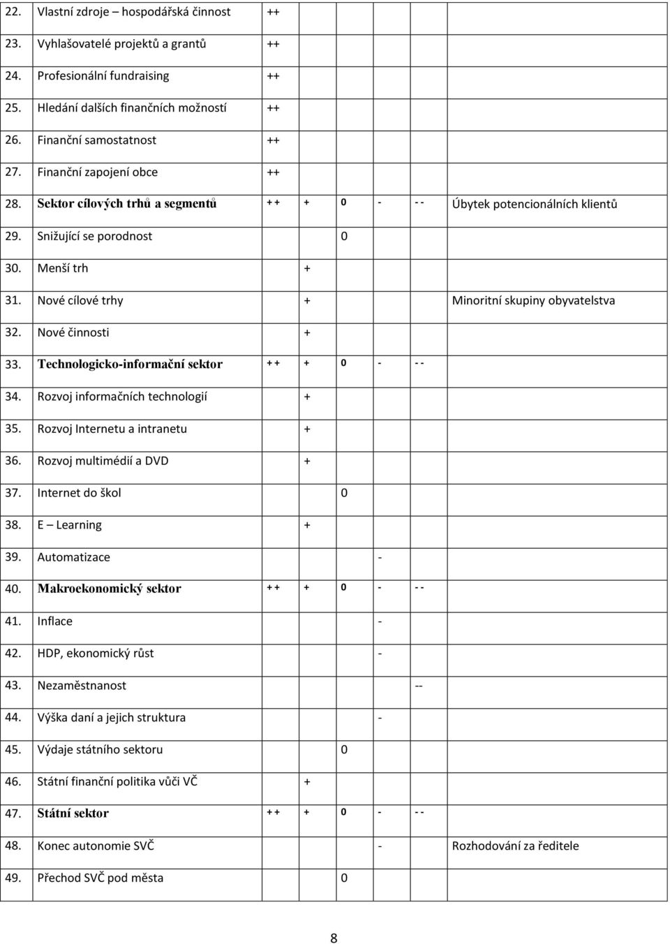 Nové cílové trhy + Minoritní skupiny obyvatelstva 32. Nové činnosti + 33. Technologicko-informační sektor + + + 0 - - - 34. Rozvoj informačních technologií + 35. Rozvoj Internetu a intranetu + 36.