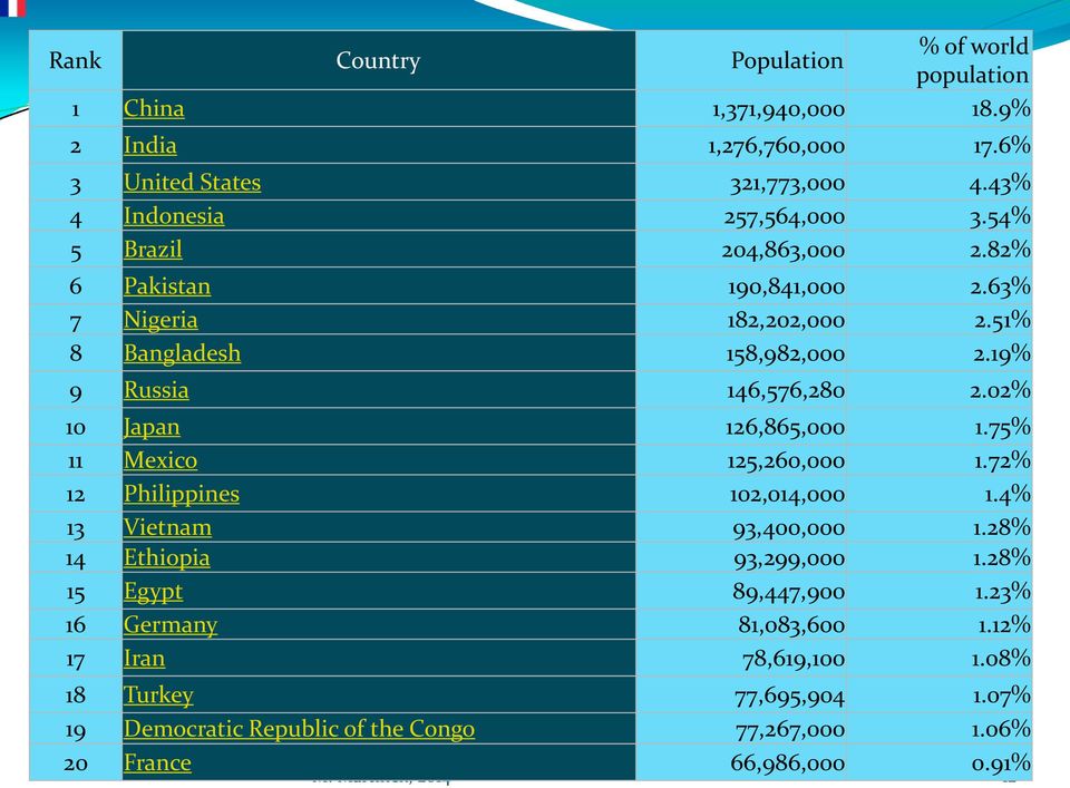 02% 10 Japan 126,865,000 1.75% 11 Mexico 125,260,000 1.72% 12 Philippines 102,014,000 1.4% 13 Vietnam 93,400,000 1.28% 14 Ethiopia 93,299,000 1.