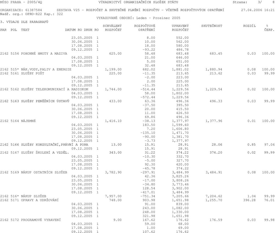 VÝDAJE DLE PARAGRAFŮ SCHVÁLENÝ ROZPOČTOVÉ UPRAVENÝ SKUTEČNOST ROZDÍL % PAR POL TEXT DATUM RO DRUH RO ROZPOČET OPATŘENÍ ROZPOČET ČERP. 23.05.2005 1 8.00 552.00 30.06.2005 1 10.00 562.00 17.08.