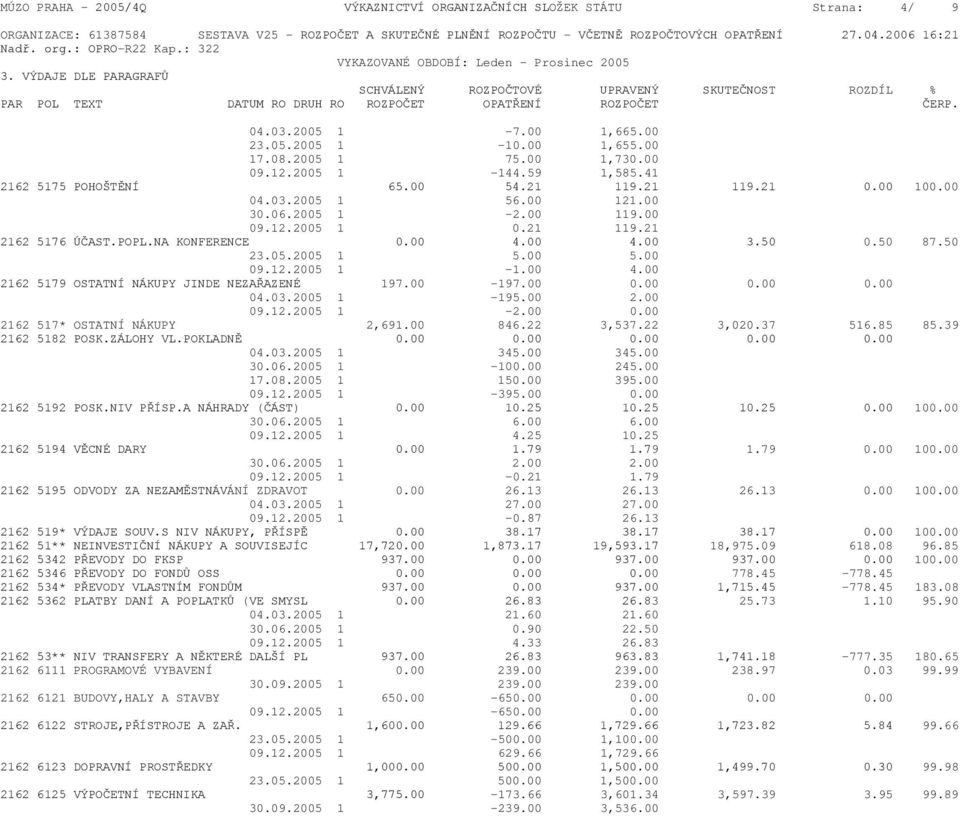 VÝDAJE DLE PARAGRAFŮ SCHVÁLENÝ ROZPOČTOVÉ UPRAVENÝ SKUTEČNOST ROZDÍL % PAR POL TEXT DATUM RO DRUH RO ROZPOČET OPATŘENÍ ROZPOČET ČERP. 04.03.2005 1-7.00 1,665.00 23.05.2005 1-10.00 1,655.00 17.08.