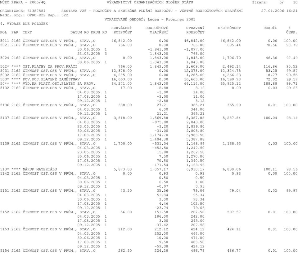 5011 2162 ČINNOST OST.OSS V PRŮM., STAV.,O 46,842.00 0.00 46,842.00 46,842.00 0.00 100.00 5021 2162 ČINNOST OST.OSS V PRŮM., STAV.,O 766.00 0.00 766.00 695.44 70.56 90.79 30.06.2005 1-1,843.00-1,077.