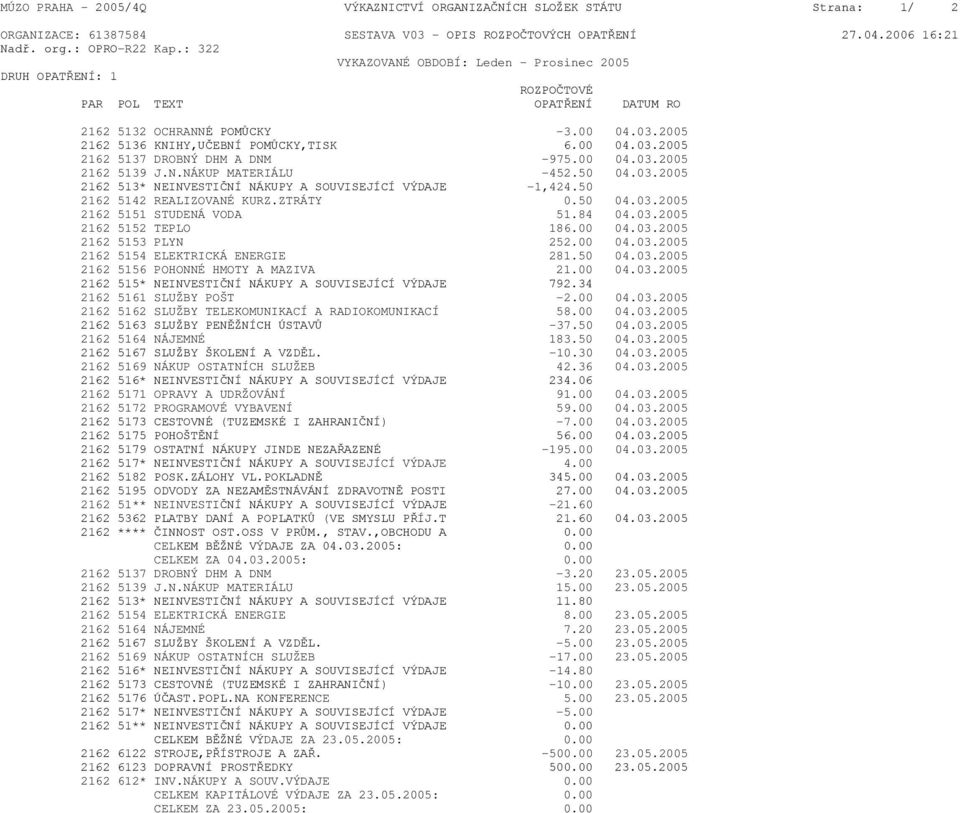 00 04.03.2005 2162 5139 J.N.NÁKUP MATERIÁLU -452.50 04.03.2005 2162 513* NEINVESTIČNÍ NÁKUPY A SOUVISEJÍCÍ VÝDAJE -1,424.50 2162 5142 REALIZOVANÉ KURZ.ZTRÁTY 0.50 04.03.2005 2162 5151 STUDENÁ VODA 51.