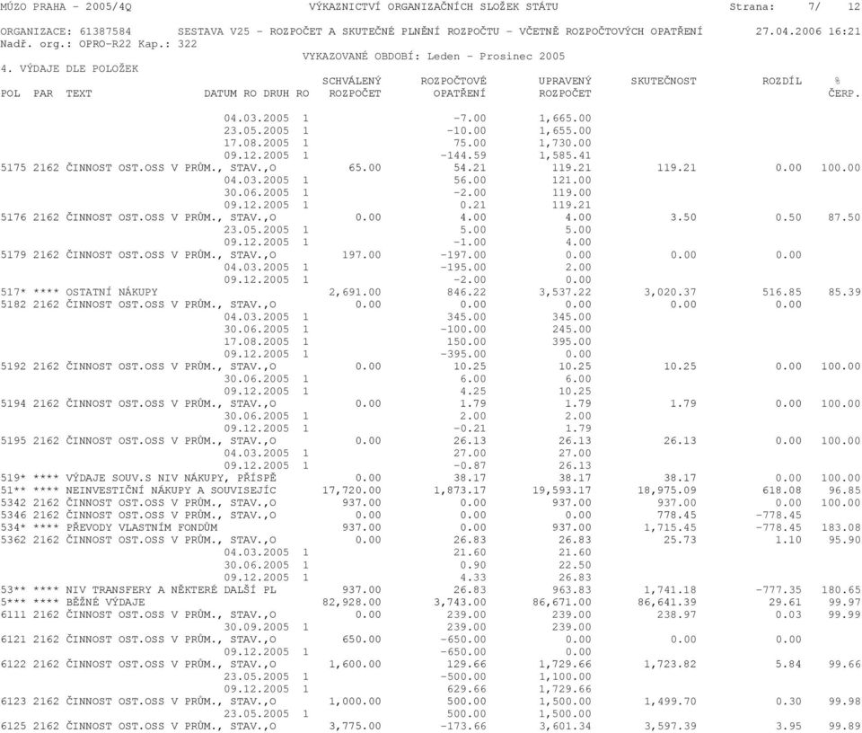 04.03.2005 1-7.00 1,665.00 23.05.2005 1-10.00 1,655.00 17.08.2005 1 75.00 1,730.00 09.12.2005 1-144.59 1,585.41 5175 2162 ČINNOST OST.OSS V PRŮM., STAV.,O 65.00 54.21 119.21 119.21 0.00 100.00 04.03.2005 1 56.