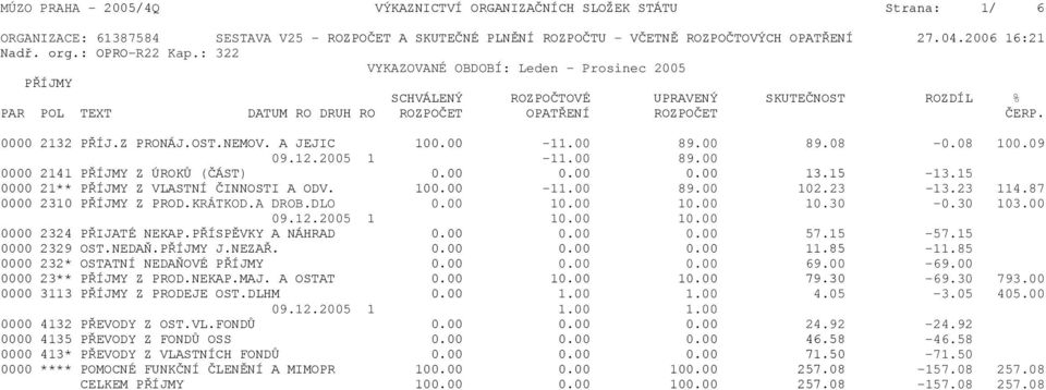 0000 2132 PŘÍJ.Z PRONÁJ.OST.NEMOV. A JEJIC 100.00-11.00 89.00 89.08-0.08 100.09 09.12.2005 1-11.00 89.00 0000 2141 PŘÍJMY Z ÚROKŮ (ČÁST) 0.00 0.00 0.00 13.15-13.