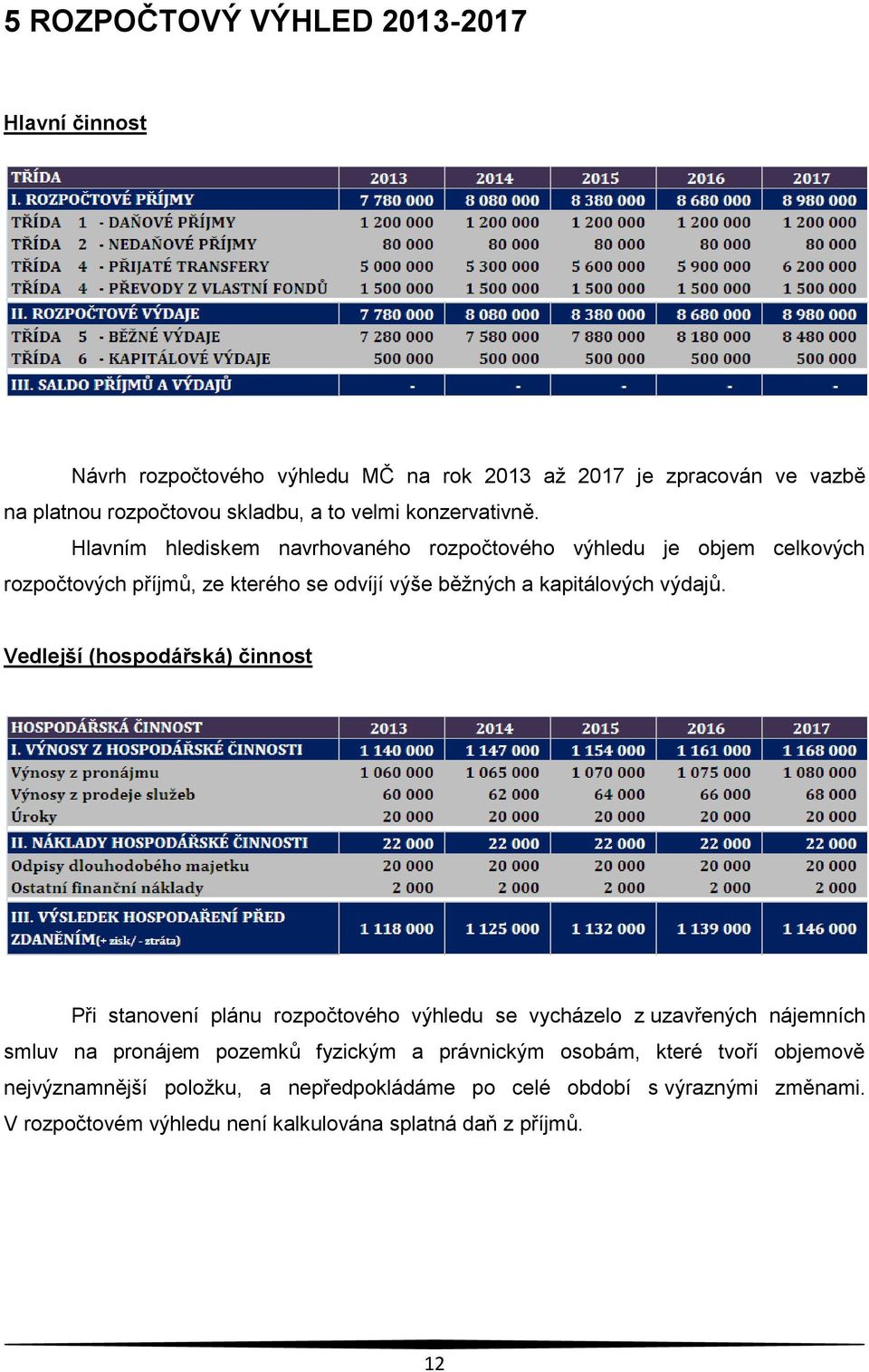 Vedlejší (hospodářská) činnost Při stanovení plánu rozpočtového výhledu se vycházelo z uzavřených nájemních smluv na pronájem pozemků fyzickým a právnickým