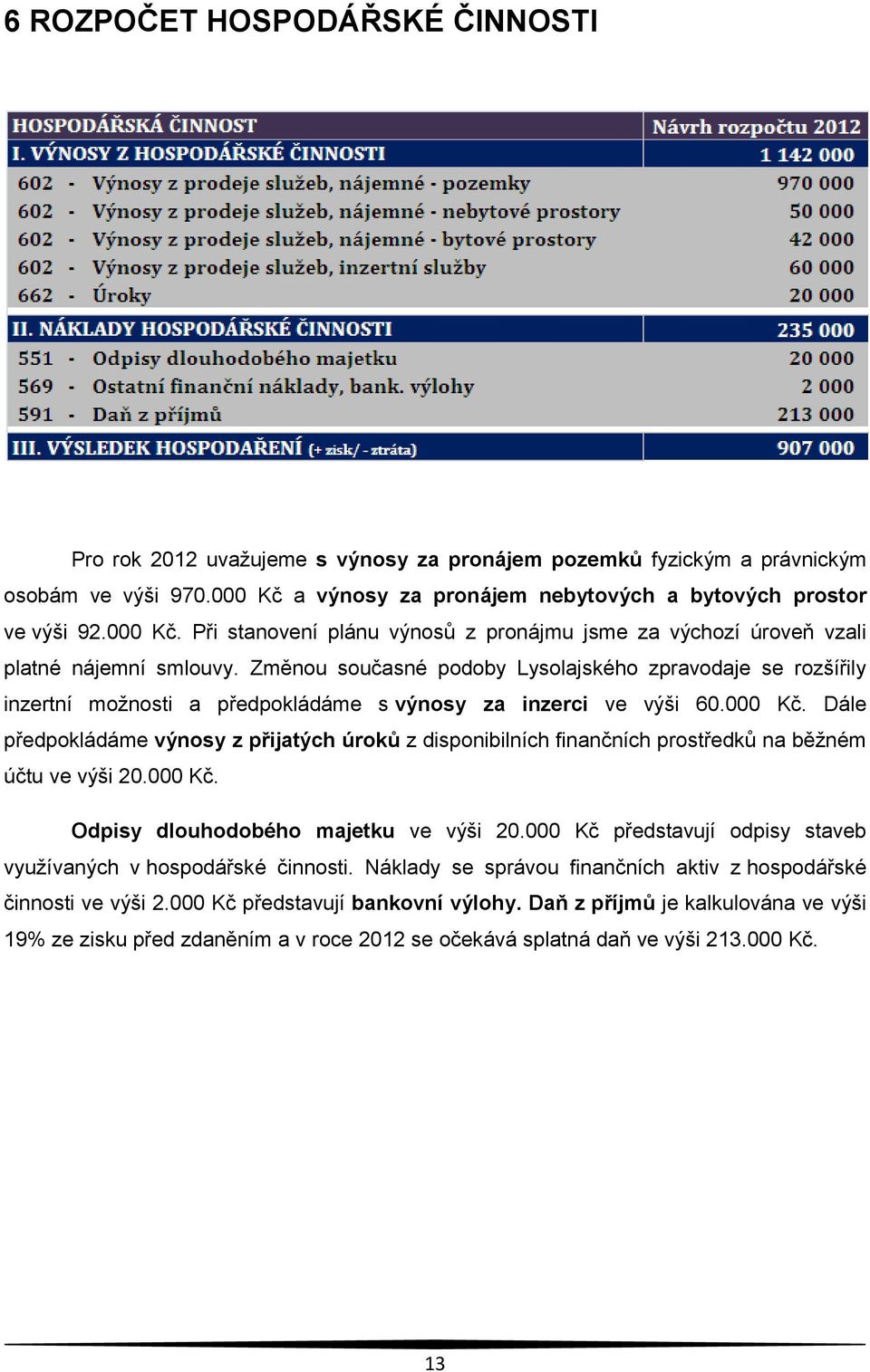 Změnou současné podoby Lysolajského zpravodaje se rozšířily inzertní možnosti a předpokládáme s výnosy za inzerci ve výši 60.000 Kč.