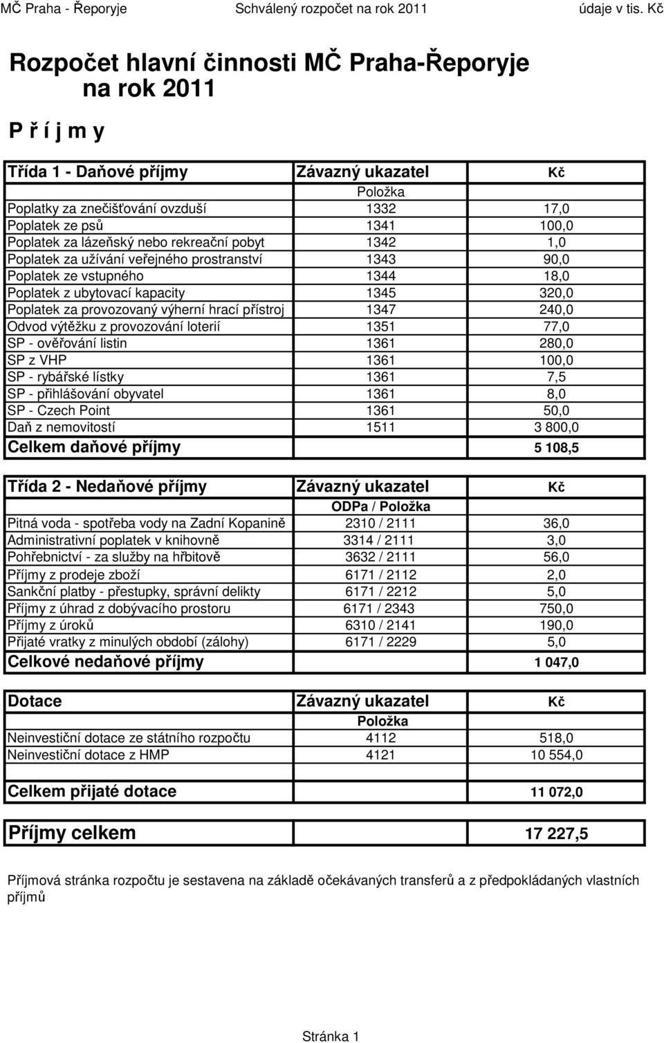 hrací přístroj 1347 240,0 Odvod výtěžku z provozování loterií 1351 77,0 SP - ověřování listin 1361 280,0 SP z VHP 1361 100,0 SP - rybářské lístky 1361 7,5 SP - přihlášování obyvatel 1361 8,0 SP -