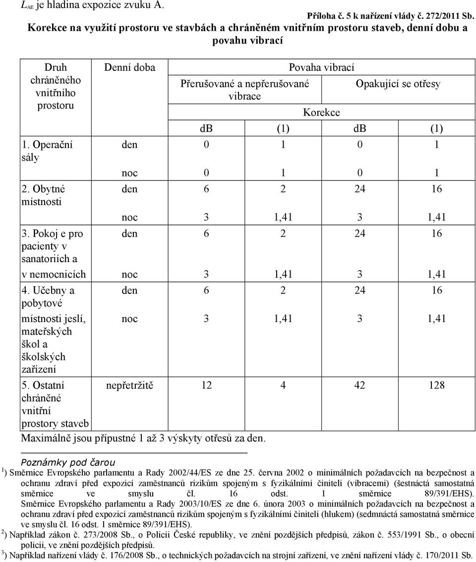 Pokoj e pro pacienty v sanatoriích a Denní doba Přerušované a nepřerušované vibrace Povaha vibrací Korekce Opakující se otřesy db (1) db (1) den 0 1 0 1 noc 0 1 0 1 den 6 2 24 16 noc 3 1,41 3 1,41