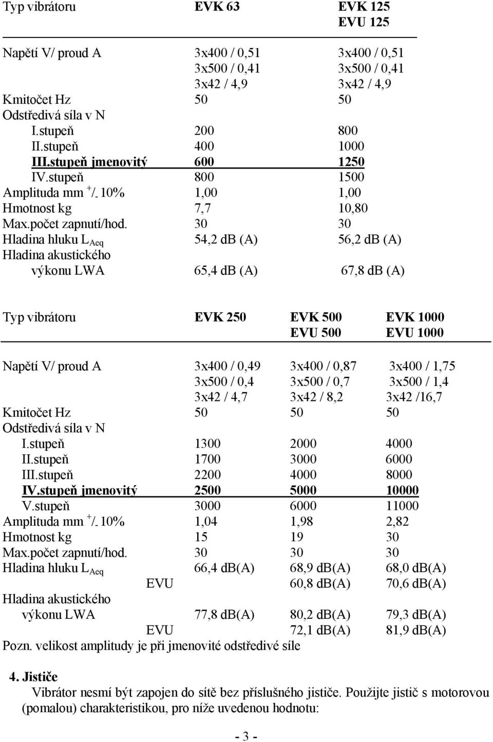 30 30 Hladina hluku LAeq 54,2 db (A) 56,2 db (A) Hladina akustického výkonu LWA 65,4 db (A) 67,8 db (A) Typ vibrátoru EVK 250 EVK 500 EVK 1000 EVU 500 EVU 1000 Napětí V/ proud A 3x400 / 0,49 3x400 /