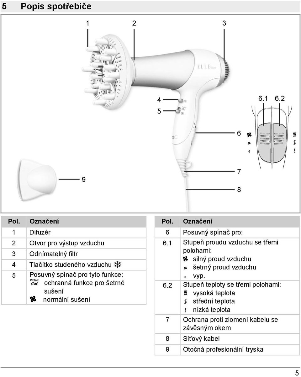 ochranná funkce pro šetrné sušení normální sušení Pol. Označení 6 Posuvný spínač pro: 6.