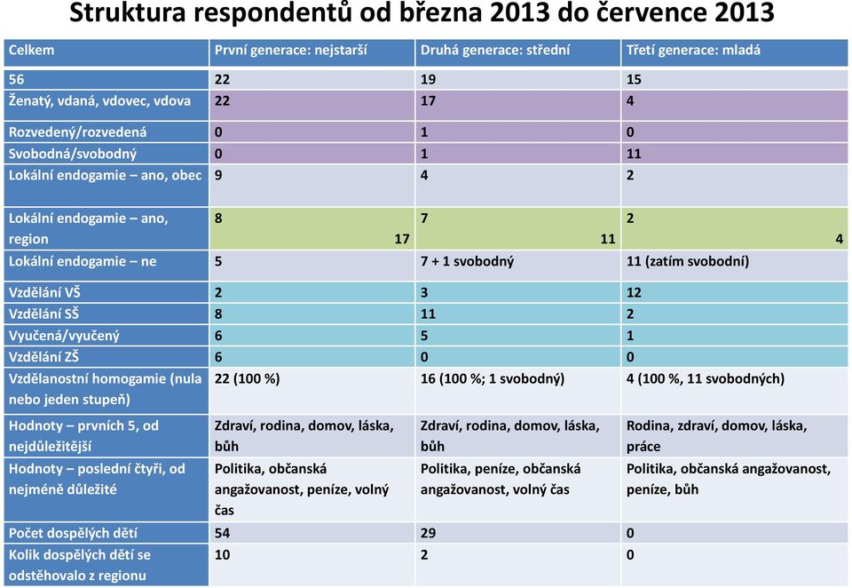 2 3 12 Vzdělání SŠ 8 11 2 Vyučená/vyučený 6 5 1 Vzdělání ZŠ 6 0 0 Vzdělanostní homogamie (nula nebo jeden stupeň) 22 (100 %) 16 (100 %; 1 svobodný) 4 (100 %, 11 svobodných) Hodnoty prvních 5, od