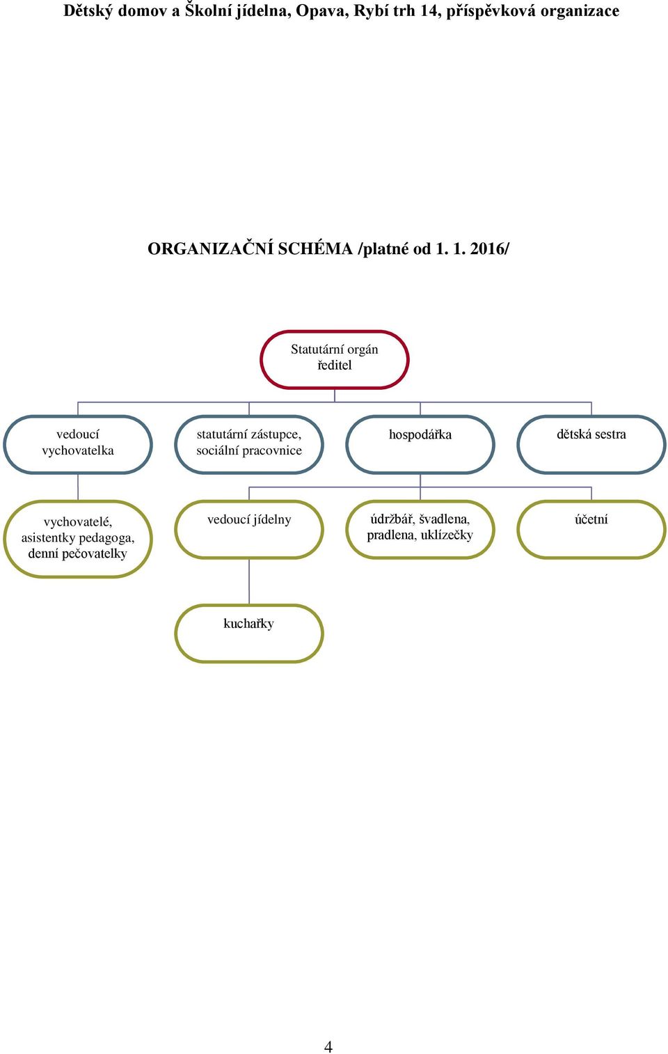 1. 2016/ Statutární orgán ředitel vedoucí vychovatelka statutární zástupce, sociální