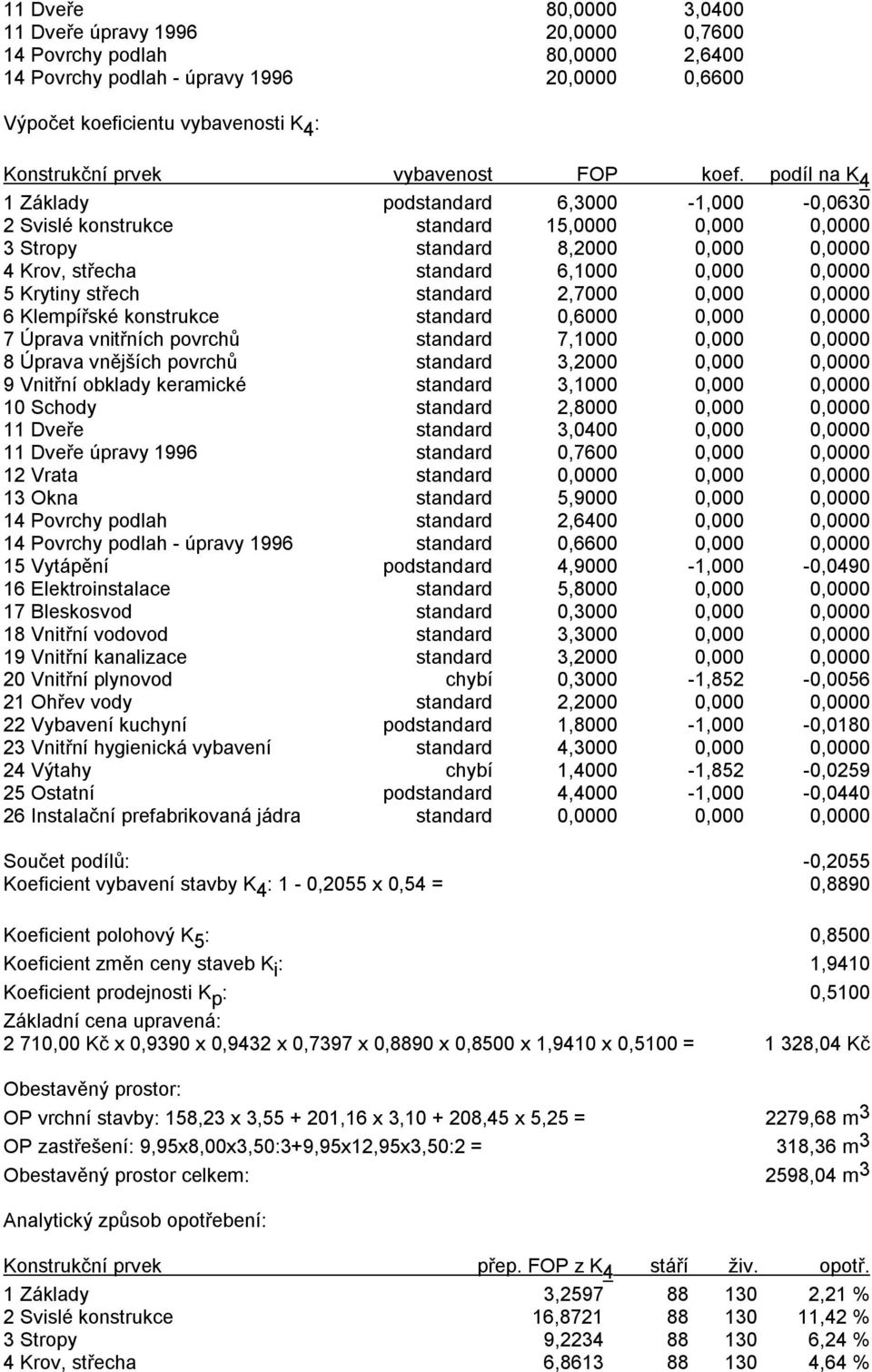 podíl na K 4 1 Základy podstandard 6,3000-1,000-0,0630 2 Svislé konstrukce standard 15,0000 0,000 0,0000 3 Stropy standard 8,2000 0,000 0,0000 4 Krov, střecha standard 6,1000 0,000 0,0000 5 Krytiny