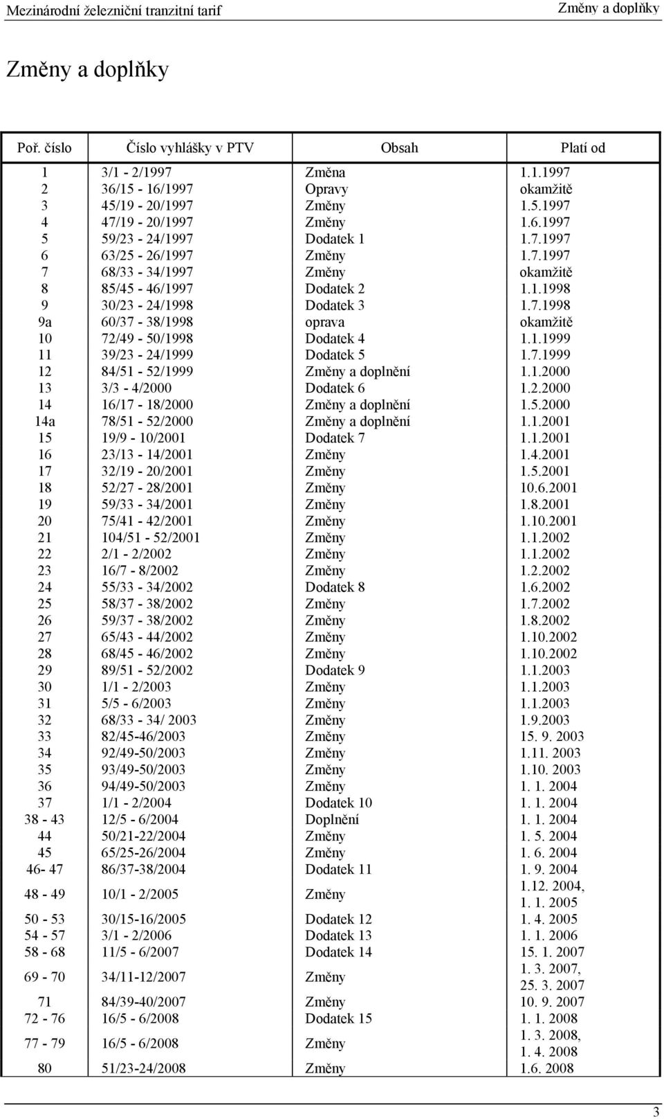 1.1999 11 39/23-24/1999 Dodatek 5 1.7.1999 12 84/51-52/1999 Změny a doplnění 1.1.00 13 3/3-4/00 Dodatek 6 1.2.00 14 16/17-18/00 Změny a doplnění 1.5.00 14a 78/51-52/00 Změny a doplnění 1.1.01 15 19/9-10/01 Dodatek 7 1.