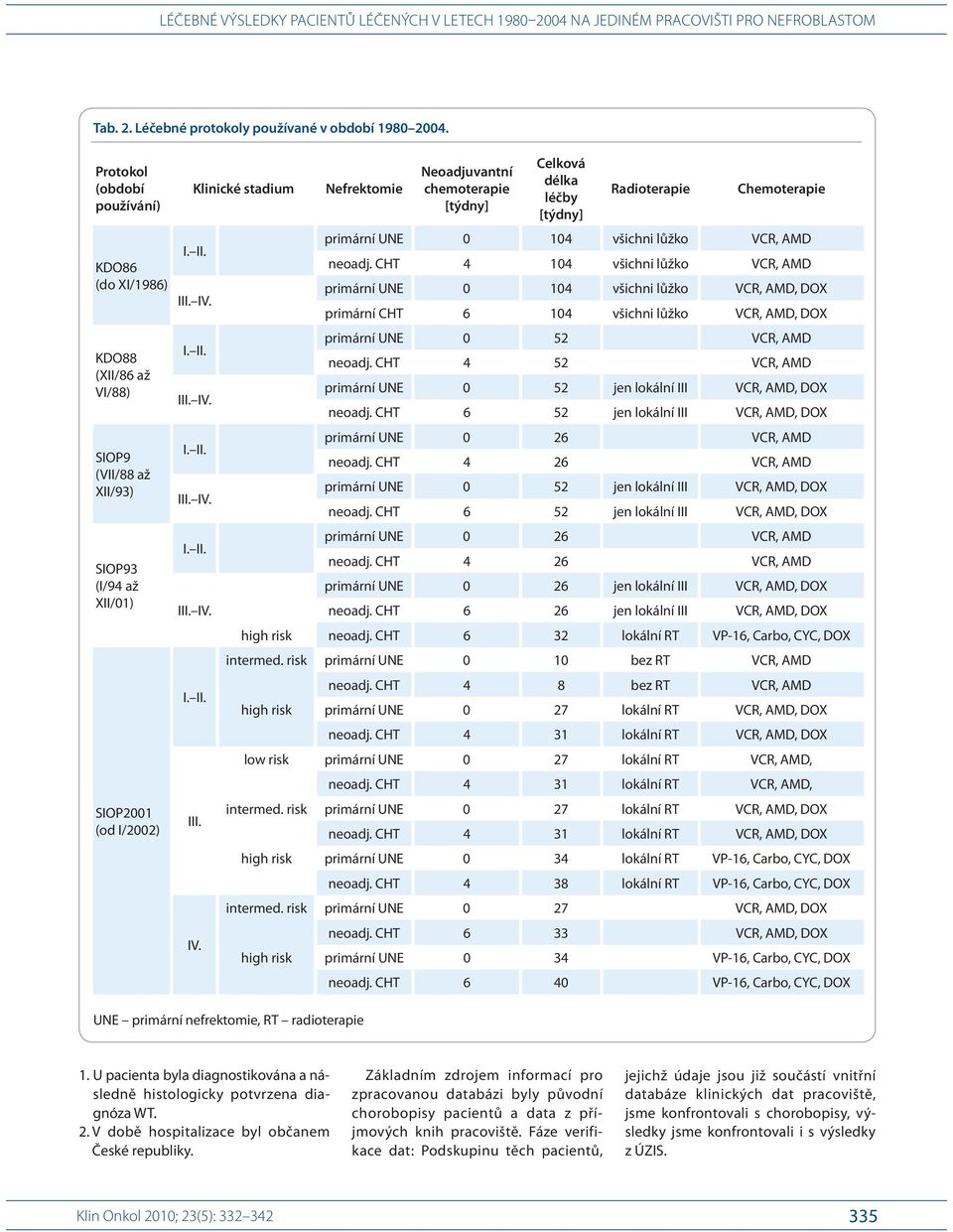 I. II. III. IV. I. II. III. IV. I. II. III. IV. I. II. III. IV. Nefrektomie Neoadjuvantní chemoterapie [týdny] Celková délka léčby [týdny] Radioterapie Chemoterapie primární UNE 0 104 všichni lůžko VCR, AMD neoadj.