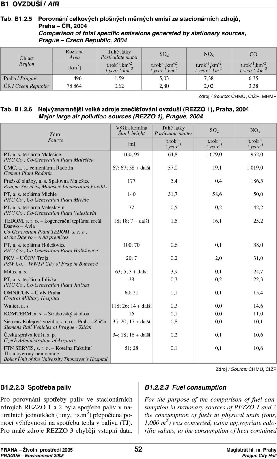 Rozloha Area [km 2 ] Tuhé látky Particulate mater SO 2 NO x CO t.rok -1.km -2 t.rok -1.km -2 t.rok -1.km -2 t.rok -1.km -2 t.year -1.