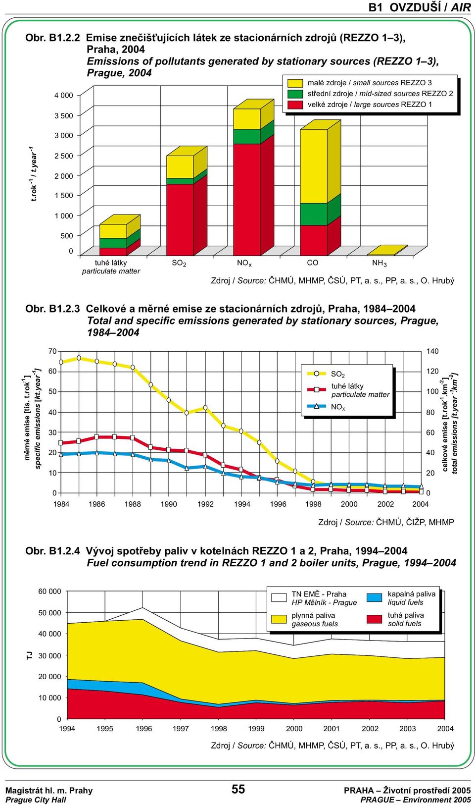 s., PP, a. s., O. Hrubý 3 Celkové a mìrné emise ze stacionárních zdrojù, Praha, 1984 2004 Total and specific emissions generated by stationary sources, Prague, 1984 2004 mìrné emise [tis. t.