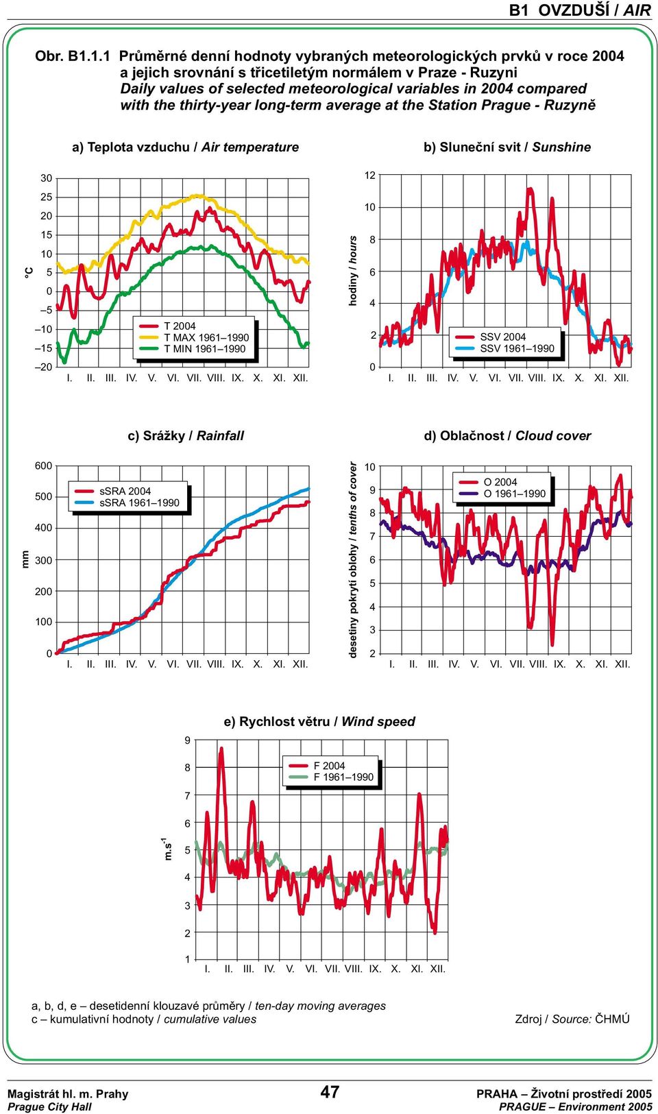 with the thirty-year long-term average at the Station Prague - Ruzynì C mm a) Teplota vzduchu / Air temperature b) Sluneèní svit / Sunshine 30 12 25 20 15 10 5 0 5 10 15 20 600 500 400 300 200 100 0