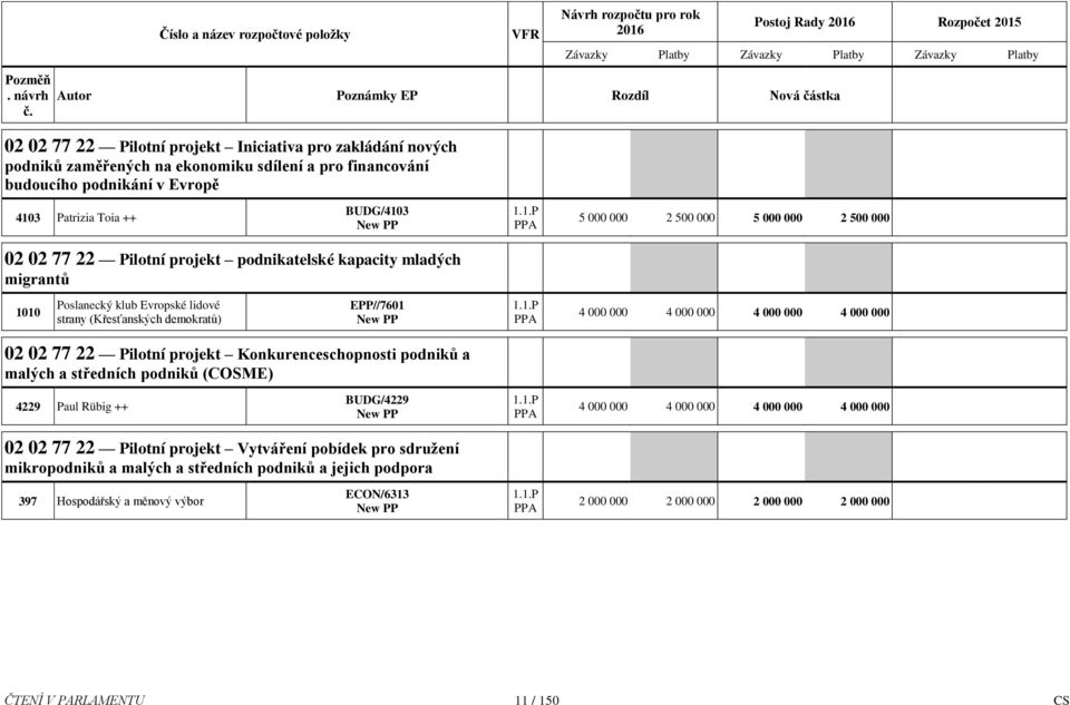 .P 4 000 000 4 000 000 4 000 000 4 000 000 02 02 77 22 Pilotní projekt Konkurenceschopnosti podniků a malých a středních podniků (COSME) 4229 Paul Rübig ++ BUDG/4229.