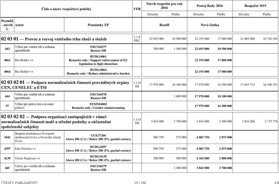 enforcement of EU legislation to fight distortion BUDG/4064 Remarks only / Reduce administrative burden 500 000 500 000 22 693 000 8 500 000 22 93 000 7 000 000 22 93 000 7 000 000 02 03 02 0 Podpora