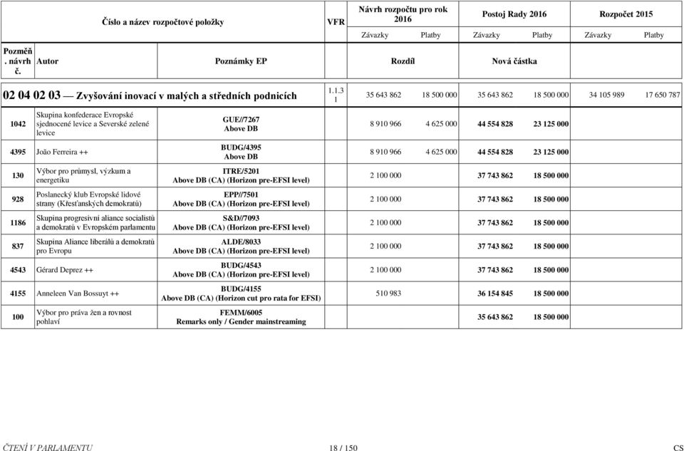 João Ferreira ++ 30 928 86 837 Poslanecký klub Evropské lidové strany (Křesťanských demokratů) Skupina Aliance liberálů a demokratů pro Evropu 4543 Gérard Deprez ++ 455 Anneleen Van Bossuyt ++ 00