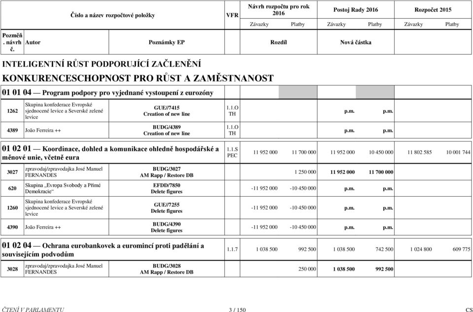 p.m. p.m. p.m. 0 02 0 Koordinace, dohled a komunikace ohledně hospodářské a měnové unie, včetně eura.