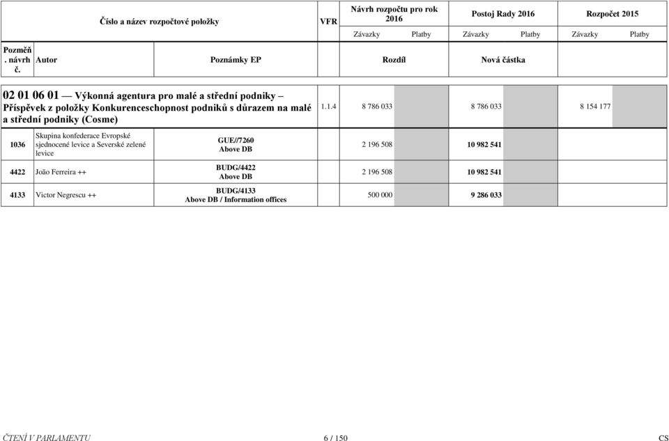 .4 8 786 033 8 786 033 8 54 77 036 Skupina konfederace Evropské sjednocené levice a Severské zelené levice