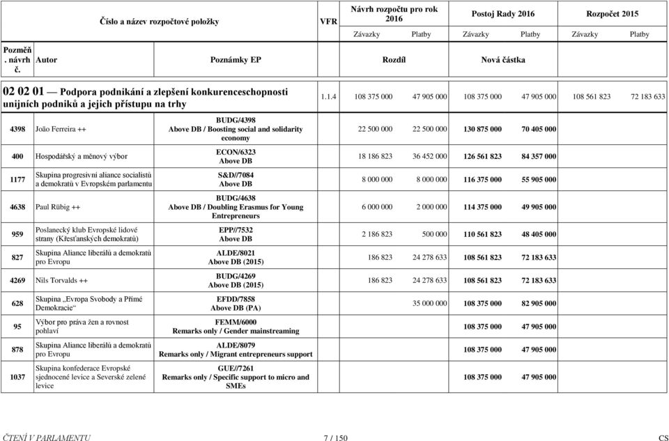 a měnový výbor 77 4638 Paul Rübig ++ 959 827 Poslanecký klub Evropské lidové strany (Křesťanských demokratů) Skupina Aliance liberálů a demokratů pro Evropu 4269 Nils Torvalds ++ 628 95 878 037