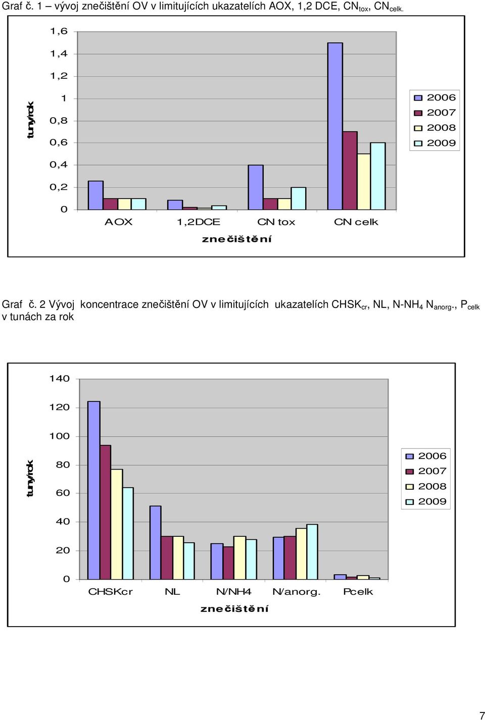 Graf č. 2 Vývoj koncentrace znečištění OV v limitujících ukazatelích CHSK cr, NL, N-NH 4 N anorg.