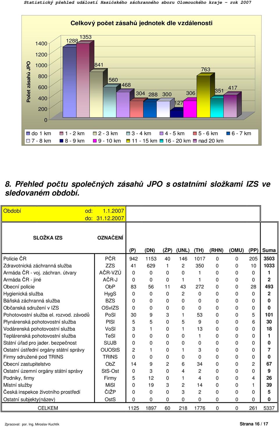 27 SLOŽKA IZS OZNAČENÍ (P) (DN) (ŹP) (UNL) (TH) (RHN) (OMU) (PP) Suma Policie ČR PČR 942 1153 4 146 117 25 353 Zdravotnická záchrann