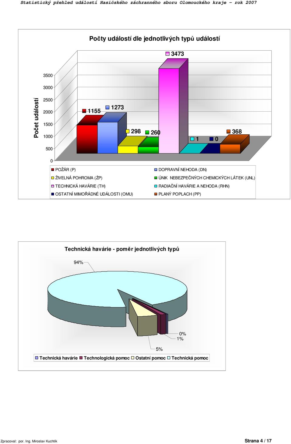 CHEMICKÝCH LÁTEK (UNL) RADIAČNÍ HAVÁRIE A NEHODA (RHN) PLANÝ POPLACH (PP) Technická havárie - poměr jednotlivých typů