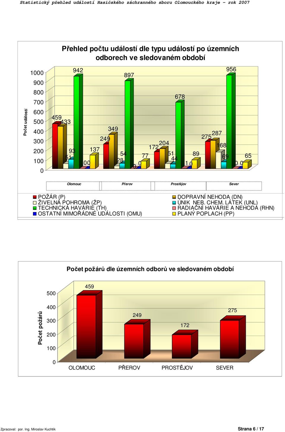 MIMOŘÁDNÉ UDÁLOSTI (OMU) DOPRAVNÍ NEHODA (DN) ÚNIK NEB. CHEM.